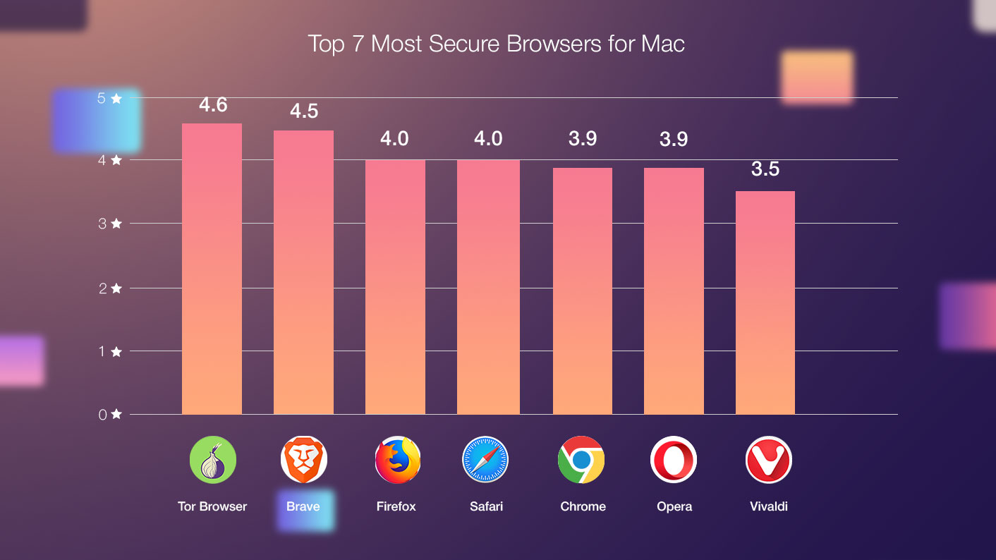 what is the best browser for mac 2017